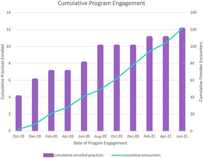 Case Report: Implementation of a Multi-Component Behavioral Health Integration Program in Obstetrics for Perinatal Behavioral Health